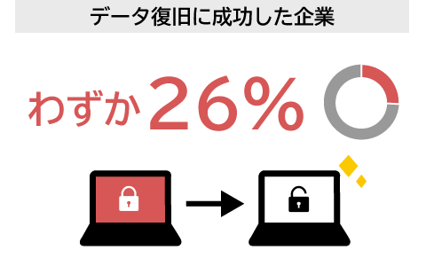データ復旧に成功した企業：わずか26％