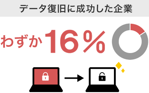 データ復旧に成功した企業:わずか16%