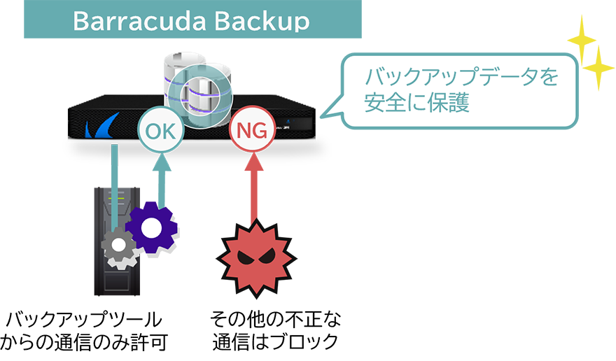 Barracuda Backup:バックアップツールからの通信のみ許可、その他の不正な通信はブロック。バックアップデータを安全に保護。