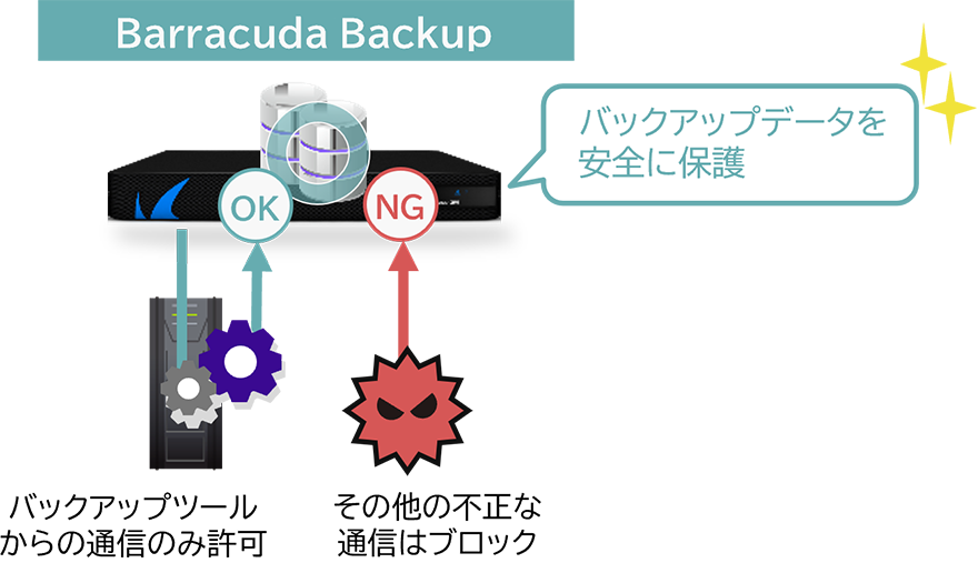 Barracuda Backup：バックアップツールからの通信のみ許可、その他の不正な通信はブロック。バックアップデータを安全に保護。