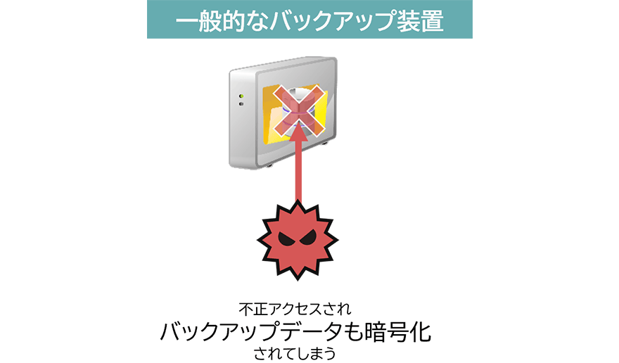一般的なバックアップ装置:不正アクセスされバックアップデータも暗号化されてしまう