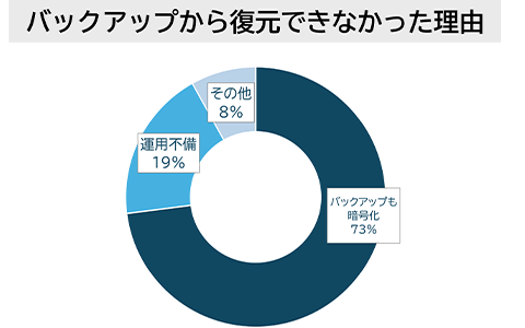 バックアップから復元できなかった理由：バックアップも暗号化73％、運用不備19％、その他8％