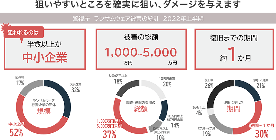 狙いやすいところを確実に狙い、ダメージを与えます。狙われるのは半数以上が中小企業。被害の総額1,000万~5,000万。復旧までの時間約1か月。