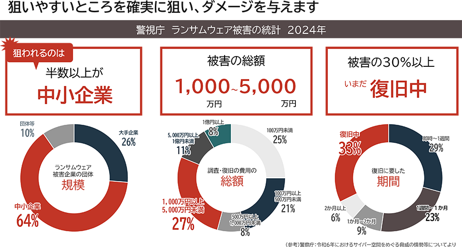 狙いやすいところを確実に狙い、ダメージを与えます【警視庁 ランサムウエア被害の統計 2024年】狙われるのは半数以上が中小企業。被害の総額1,000万~5,000万。被害の30%以上いまだ復旧中。(参考)警察庁:令和6年におけるサイバー空間をめぐる脅威の情勢等についてより