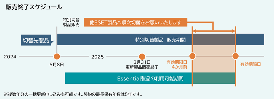 販売終了スケジュール。Essential製品の利用可能期間の有効期限日4か月前から有効期限日までに他ESET製品へ順次切り替えをお願いいたします。※複数年分の一括更新申し込みも可能です。契約の最長保有年数は5年です。