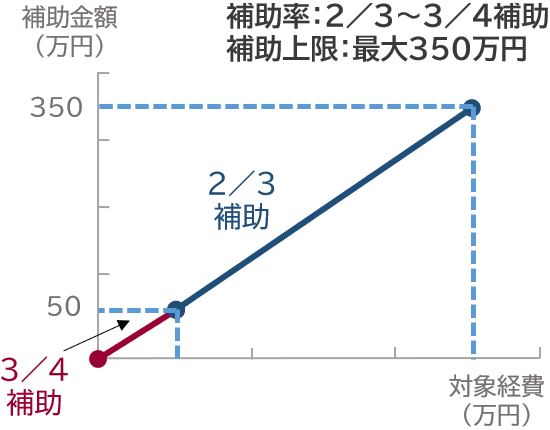 補助率:2/3~3/4補助、補助上限:最大350万円