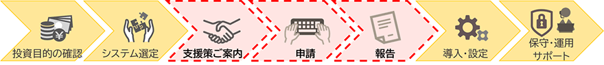 キヤノンS&Sは、システム投資の目的の確認、それに合った国や自治体の支援策のご案内、申請・報告、そして導入後の保守・運用サポートまでを一貫してご支援します