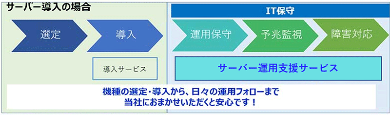 機種の選定・導入から、日々の運用フォローまで 当社におまかせいただくと安心です!
