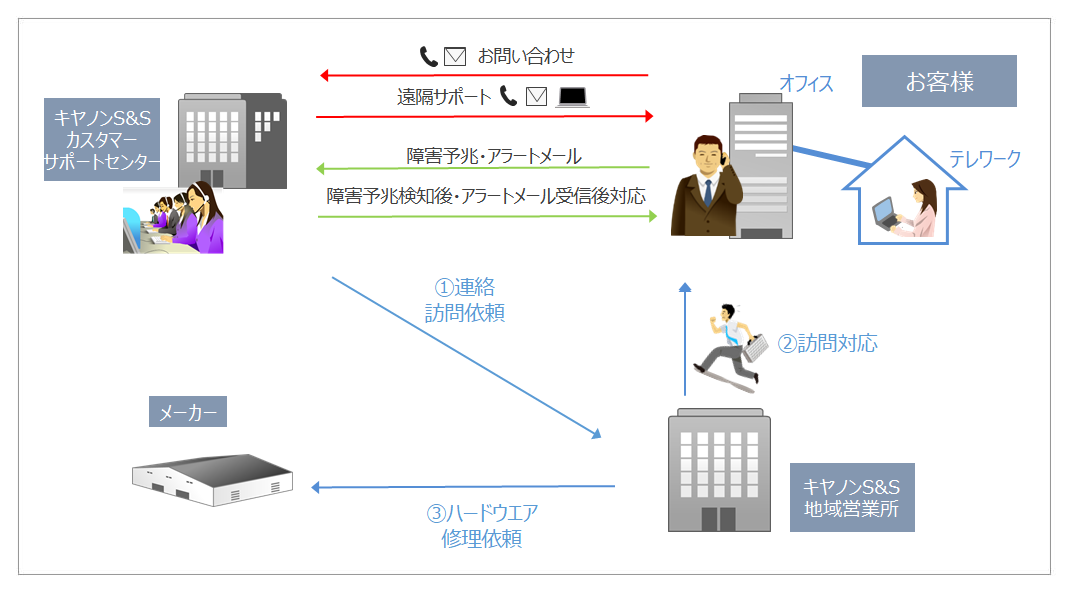 カスタマーサポートセンターでの電話によるリモート対応、訪問対応にてサポートいたします。
