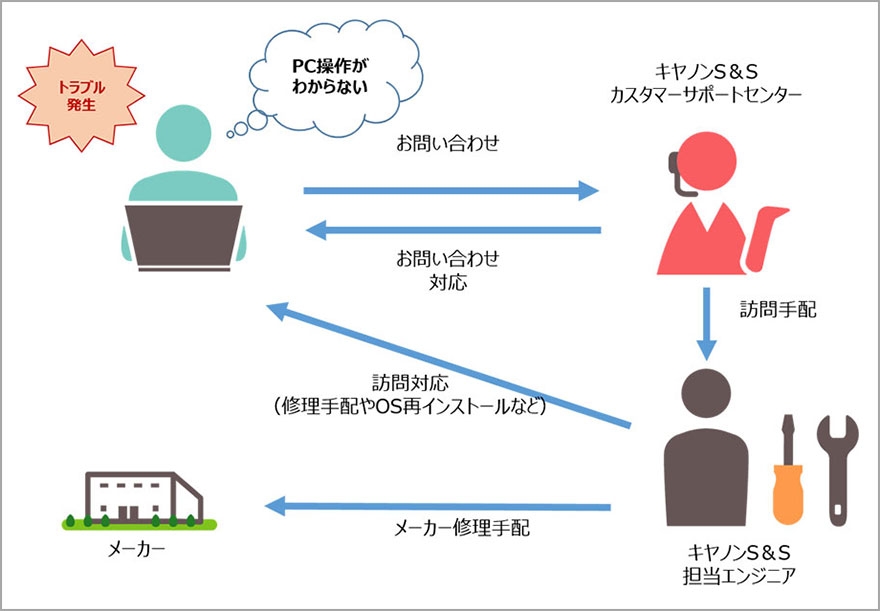 パソコン操作がわからないときは、カスタマーサポートセンターでお問い合わせを受け付け、ハードウエア修理が必要な場合は担当エンジニアがかけつけます。