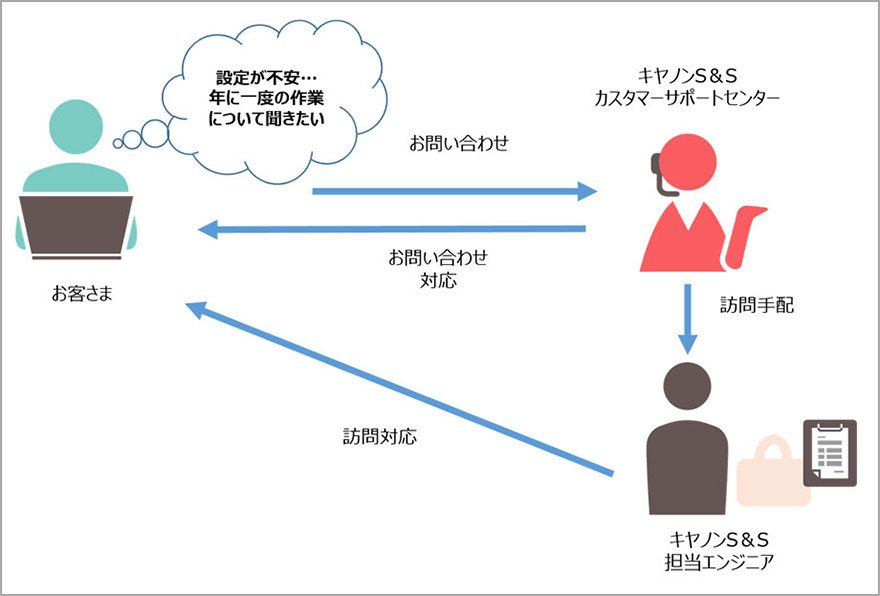 年に一度の設定変更が不安。設定内容のお問い合わせをカスタマーサポートセンターで受け付け、必要な場合は担当エンジニアが訪問いたします。