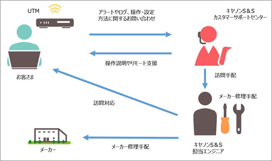 UTMのログを収集し、アラートをお知らせ。操作・設定方法についてもリモート、訪問対応にてサポートいたします。