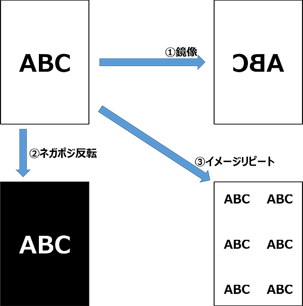 1.鏡像。2.ネガポジ反転。3.イメージリピート
