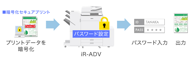 暗号化セキュアプリントプリントデータを暗号化 パスワード設定 iR-ADV パスワード入力 出力