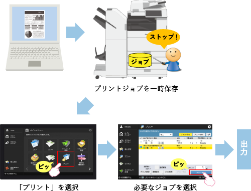 留め置き印刷とは、送ったプリントジョブがすぐに出力されず、複合機のHDDに一旦留め置かれる機能です