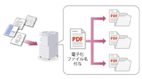 紙文書を電子化することで業務効率化やコスト削減