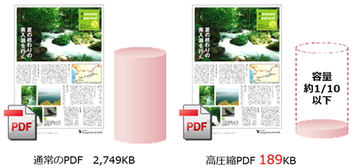 ファイルサイズが約10分の1「高圧縮PDF」