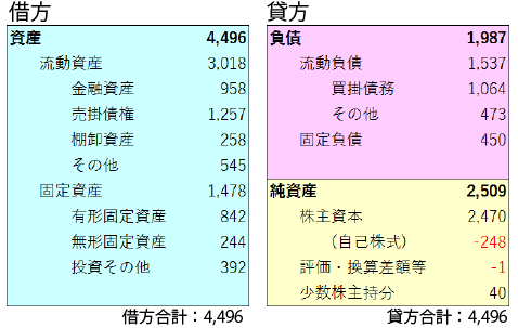 貸借対照表