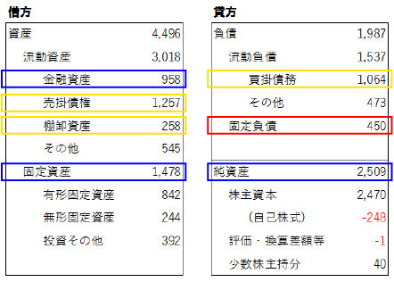 貸借対照表