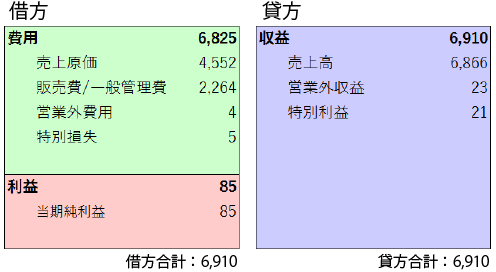損益計算書