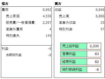 損益計算書