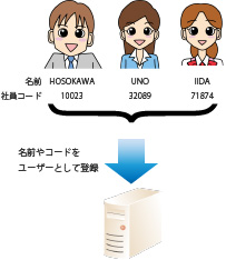 名前やコードをアカウントとして登録