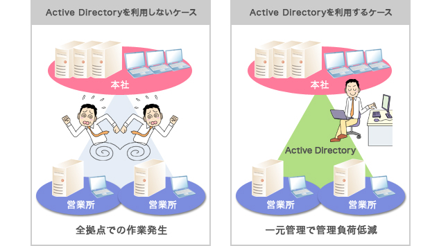 Active Directoryのメリット