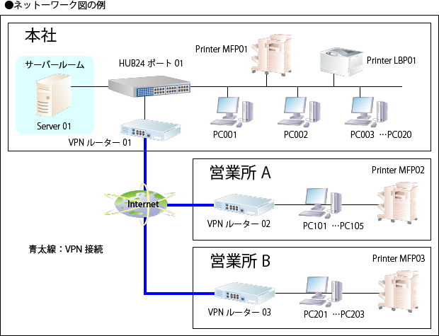 ネットワーク図
