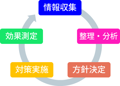 PDCA