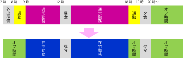 通勤時間の削減