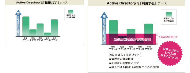 例えば全体のセキュリティの底上げには