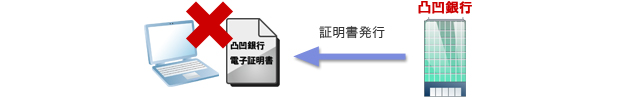 オンラインバンキングでの認証
