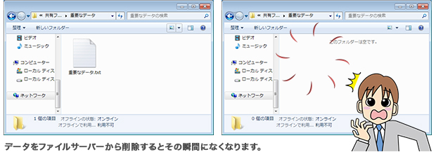 データをファイルサーバーから削除するとその瞬間になくなります。