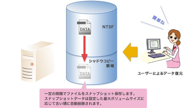 一定の間隔でファイルをスナップショット保存します。スナップショットデータは設定した最大ボリュームサイズに応じて古い順に自動削除されます。