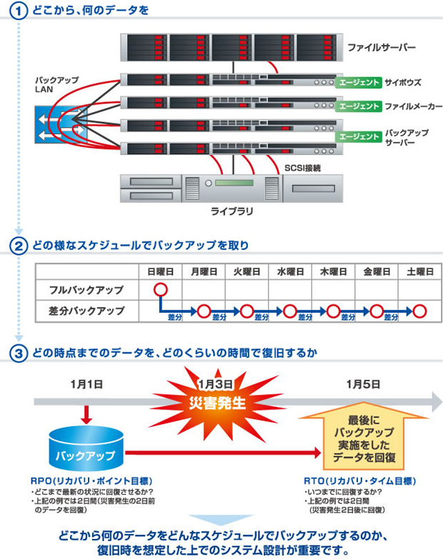 バックアップとRAIDの守備範囲