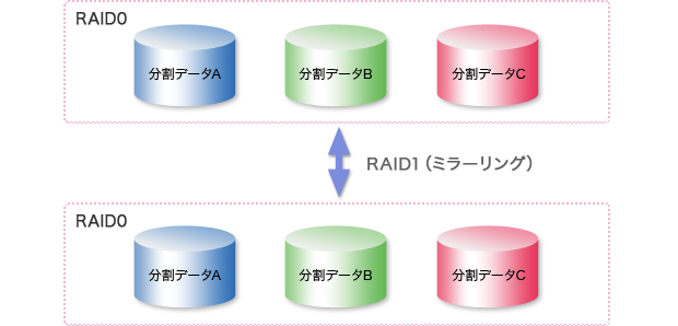 RAID0+1