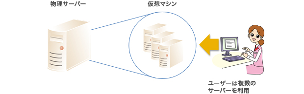 仮想マシンの仕組み