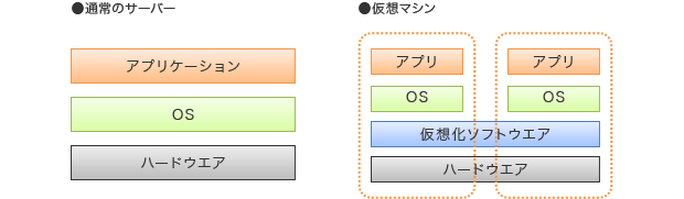 通常のサーバー 仮想マシン