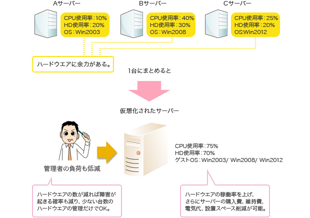 経費削減に大きく寄与する仮想マシン