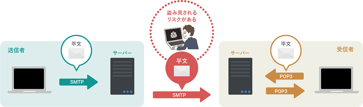 図:セキュリティ面で危険性が高いというのはどういうことか?