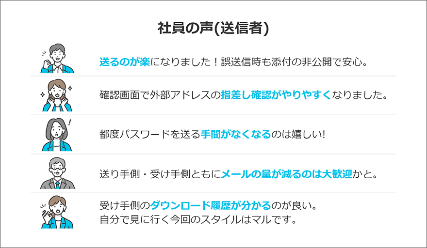 社員の声(送信者):「送るのが楽になりました!誤送信時も添付の非公開で安心。」「確認画面で外部アドレスの指差し確認がやりやすくなりました。」「都度パスワードを送る手間がなくなるのは嬉しい!」「送り手側・受け手側ともにメールの量が減るのは大歓迎かと。」「受け手側のダウンロード履歴が分かるのが良い。自分で見に行く今回のスタイルはマルです。」