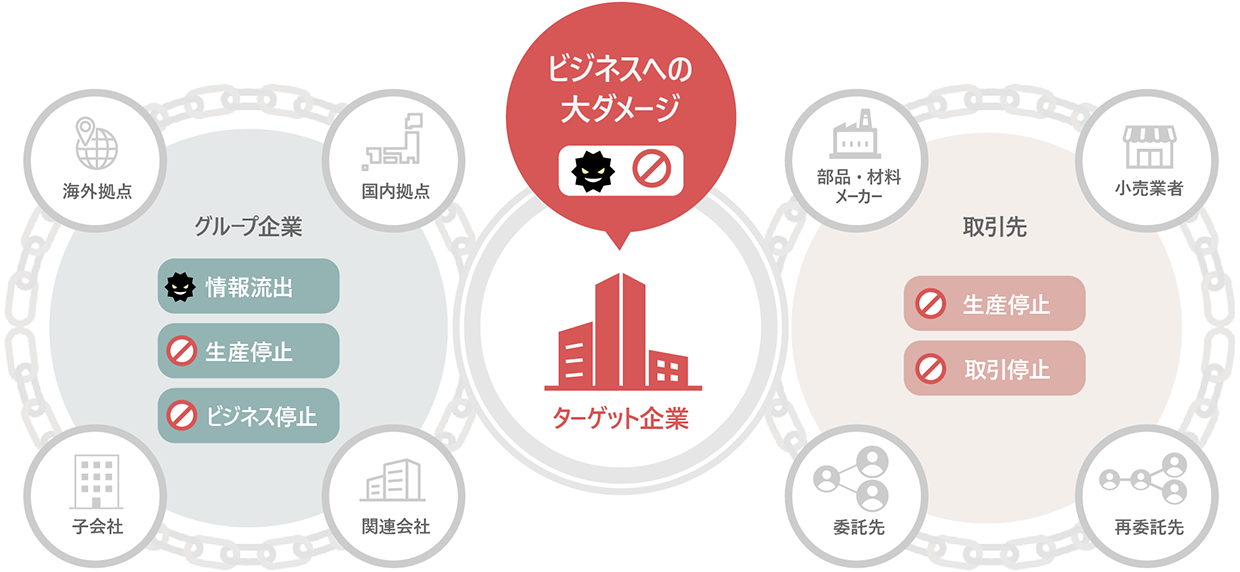 図:ビジネスへの大ダメージ