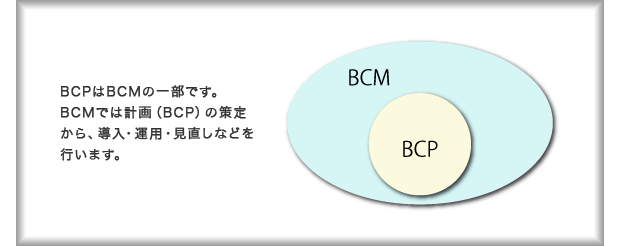 BCPはBCMの一部です。BCMでは計画（BCP）の策定から、導入・運用・見直しなどを行います。