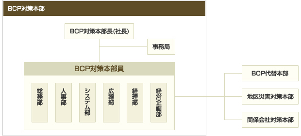 BCP策定のプロジェクト体制