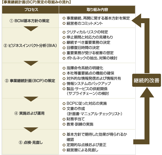 BCP策定のステップ