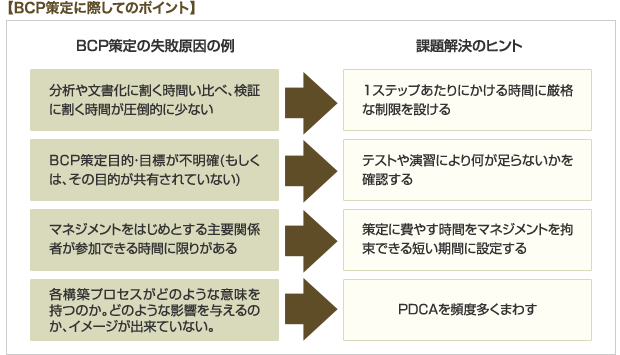 BCP策定の留意点