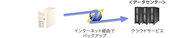 データバックアップについて