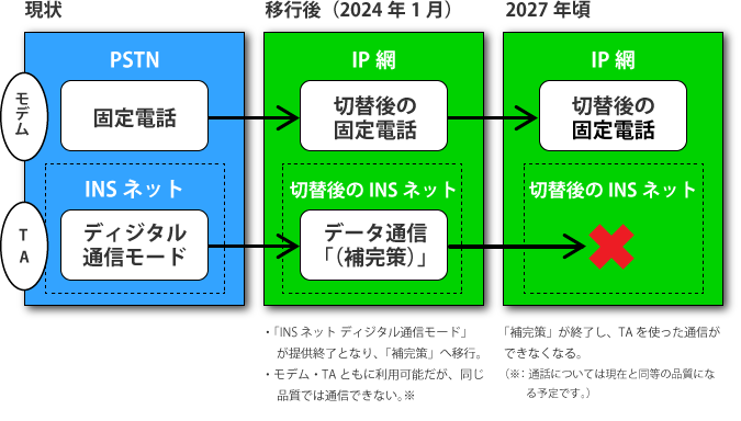 ISDNサービス提供終了