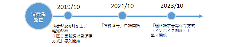消費税改定スケジュール