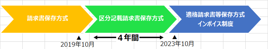 消費税改定スケジュール